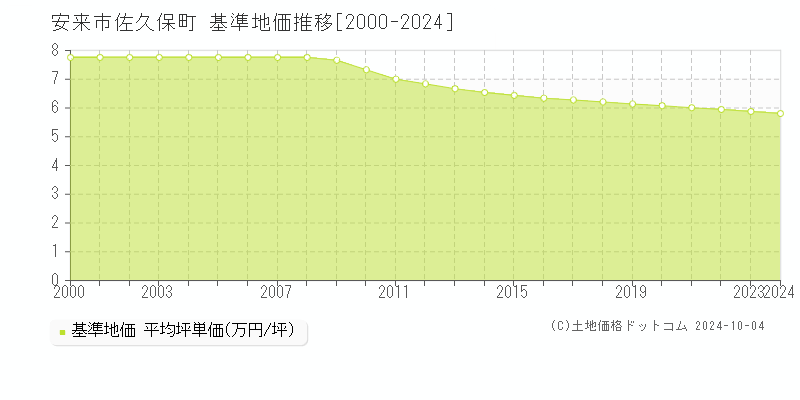 佐久保町(安来市)の基準地価推移グラフ(坪単価)[2000-2024年]