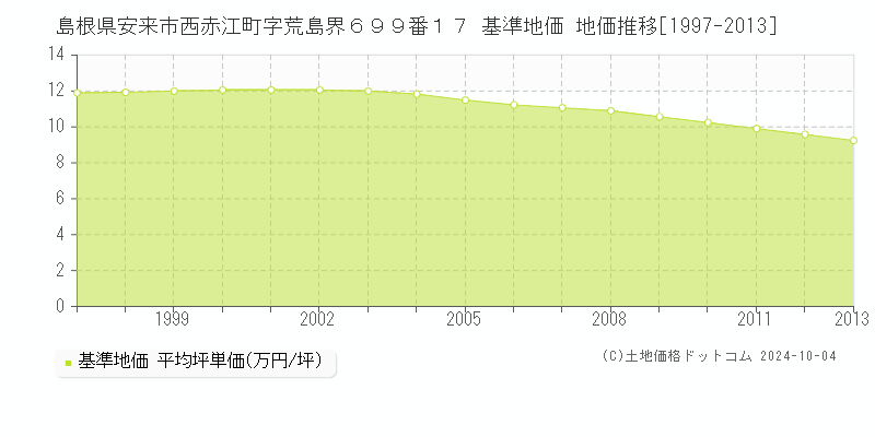 島根県安来市西赤江町字荒島界６９９番１７ 基準地価 地価推移[1997-2013]