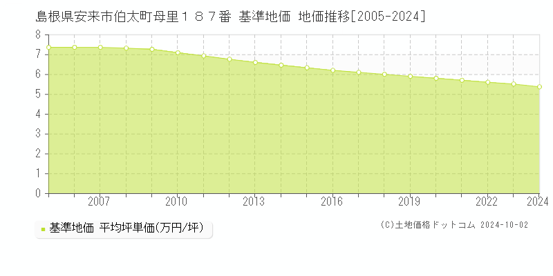 島根県安来市伯太町母里１８７番 基準地価 地価推移[2005-2024]