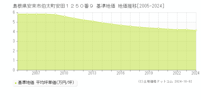 島根県安来市伯太町安田１２５０番９ 基準地価 地価推移[2005-2024]