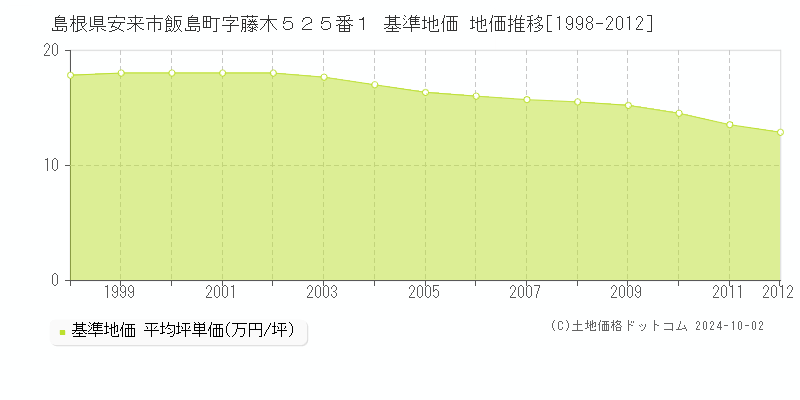 島根県安来市飯島町字藤木５２５番１ 基準地価 地価推移[1998-2012]