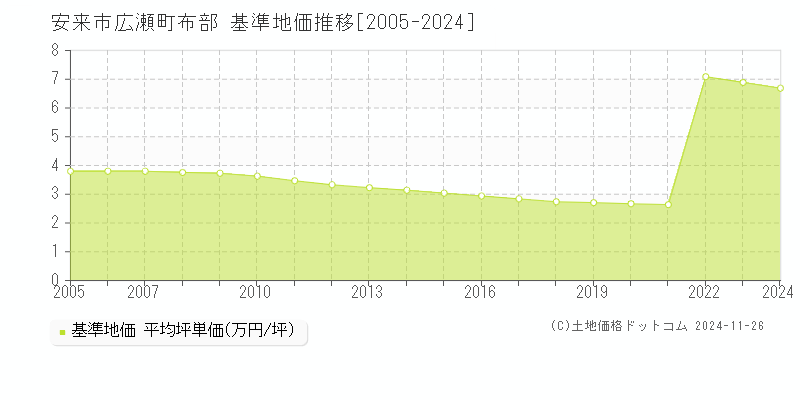 広瀬町布部(安来市)の基準地価推移グラフ(坪単価)[2005-2024年]