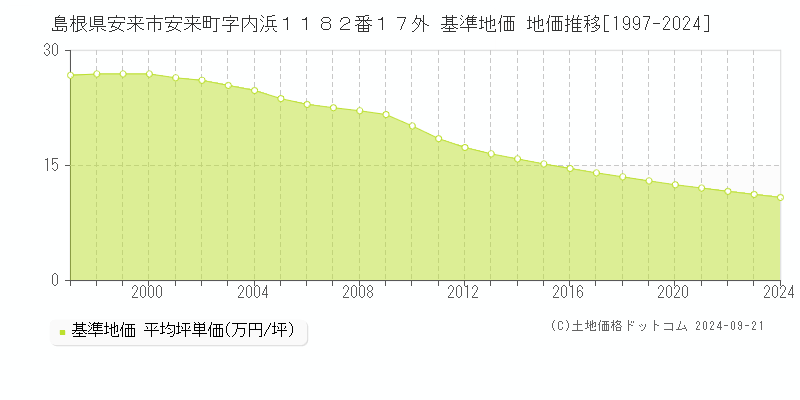 島根県安来市安来町字内浜１１８２番１７外 基準地価 地価推移[1997-2024]