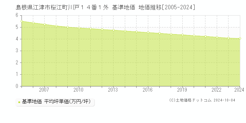 島根県江津市桜江町川戸１４番１外 基準地価 地価推移[2005-2024]