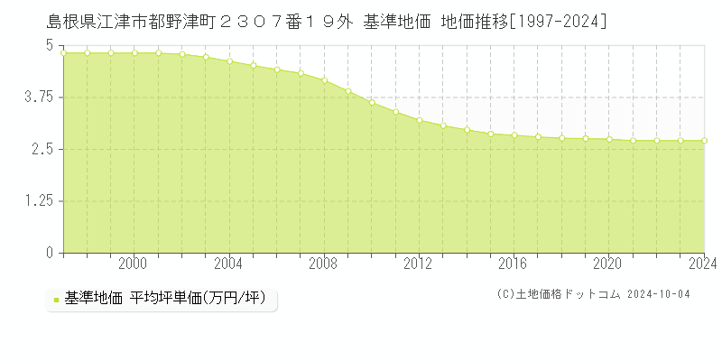 島根県江津市都野津町２３０７番１９外 基準地価 地価推移[1997-2024]