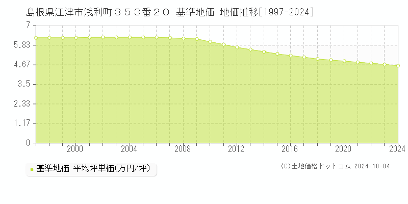 島根県江津市浅利町３５３番２０ 基準地価 地価推移[1997-2024]