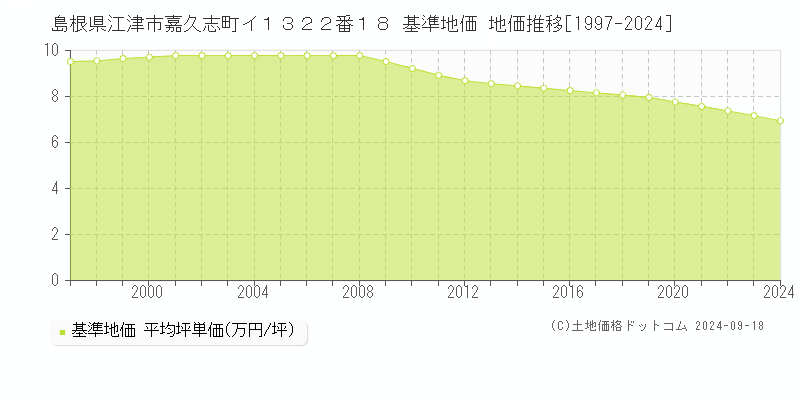 島根県江津市嘉久志町イ１３２２番１８ 基準地価 地価推移[1997-2024]