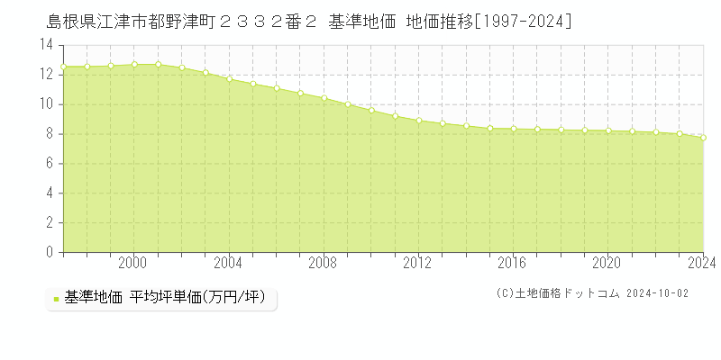 島根県江津市都野津町２３３２番２ 基準地価 地価推移[1997-2024]