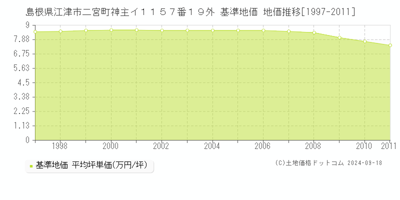 島根県江津市二宮町神主イ１１５７番１９外 基準地価 地価推移[1997-2011]