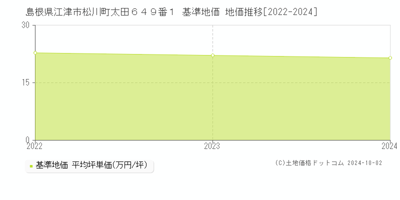 島根県江津市松川町太田６４９番１ 基準地価 地価推移[2022-2024]