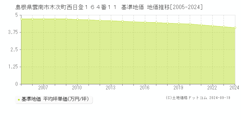 島根県雲南市木次町西日登１６４番１１ 基準地価 地価推移[2005-2024]