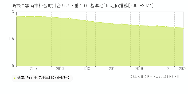 島根県雲南市掛合町掛合５２７番１９ 基準地価 地価推移[2005-2024]