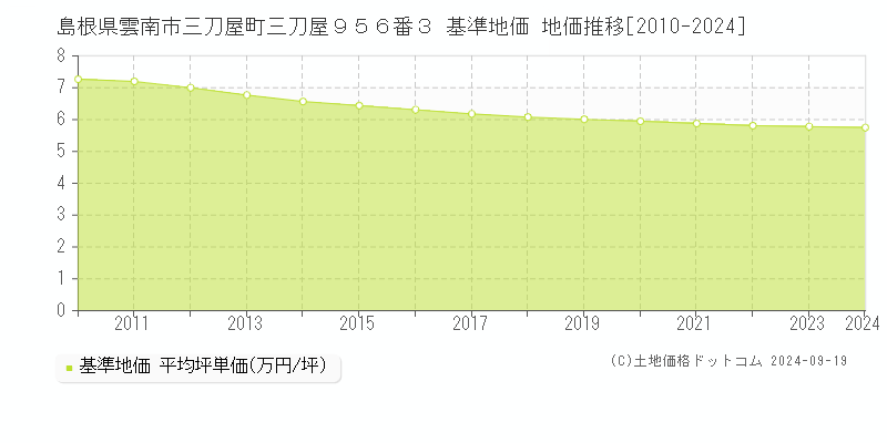 島根県雲南市三刀屋町三刀屋９５６番３ 基準地価 地価推移[2010-2024]