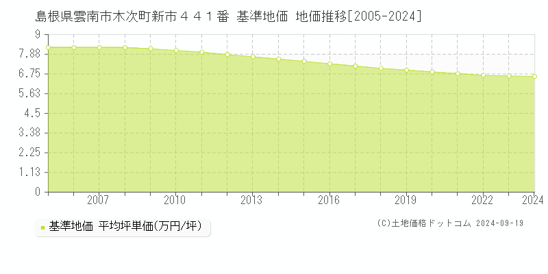 島根県雲南市木次町新市４４１番 基準地価 地価推移[2005-2024]