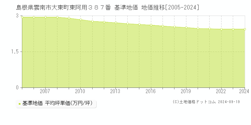 島根県雲南市大東町東阿用３８７番 基準地価 地価推移[2005-2024]