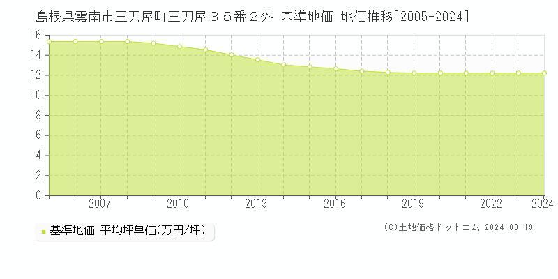 島根県雲南市三刀屋町三刀屋３５番２外 基準地価 地価推移[2005-2024]