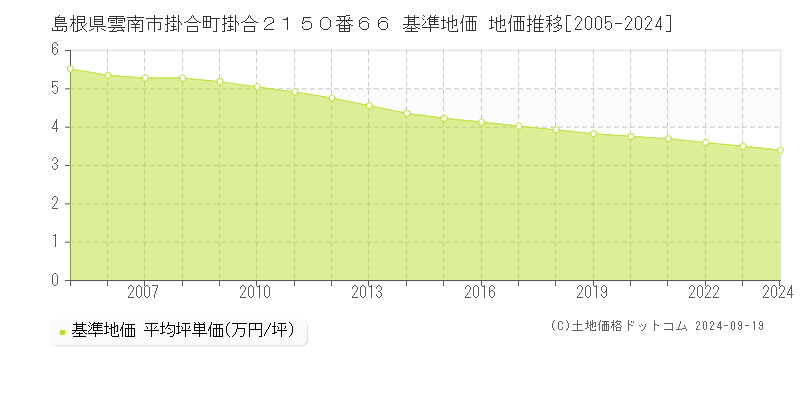 島根県雲南市掛合町掛合２１５０番６６ 基準地価 地価推移[2005-2024]