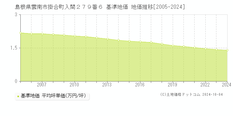 島根県雲南市掛合町入間２７９番６ 基準地価 地価推移[2005-2024]