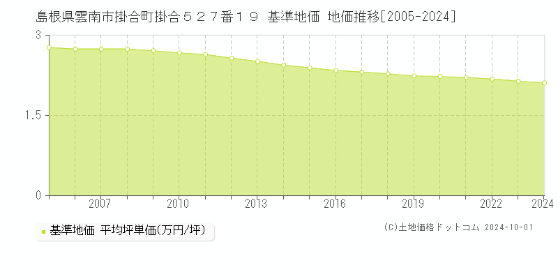 島根県雲南市掛合町掛合５２７番１９ 基準地価 地価推移[2005-2024]