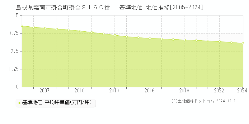 島根県雲南市掛合町掛合２１９０番１ 基準地価 地価推移[2005-2024]