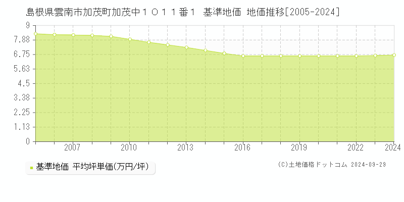 島根県雲南市加茂町加茂中１０１１番１ 基準地価 地価推移[2005-2024]