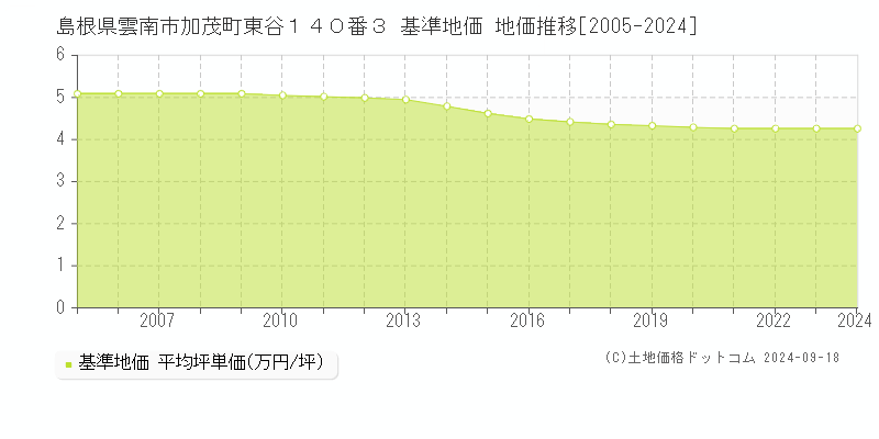 島根県雲南市加茂町東谷１４０番３ 基準地価 地価推移[2005-2024]