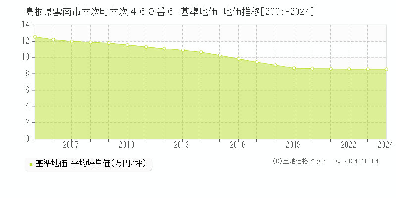 島根県雲南市木次町木次４６８番６ 基準地価 地価推移[2005-2024]