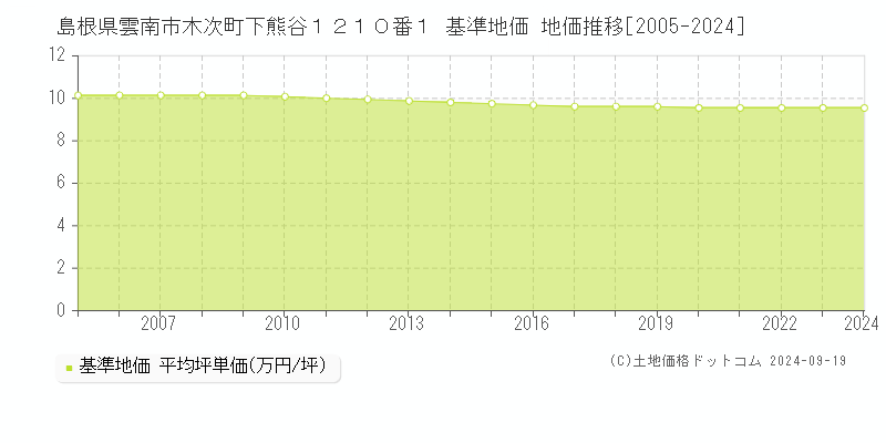 島根県雲南市木次町下熊谷１２１０番１ 基準地価 地価推移[2005-2024]