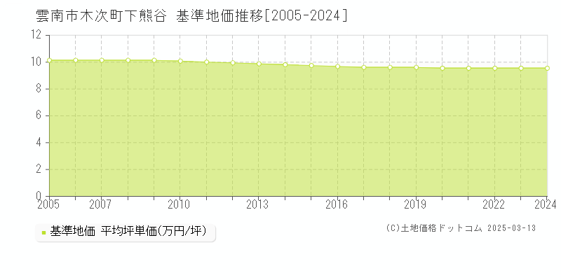 木次町下熊谷(雲南市)の基準地価推移グラフ(坪単価)[2005-2024年]