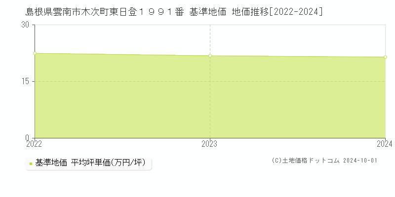 島根県雲南市木次町東日登１９９１番 基準地価 地価推移[2022-2024]