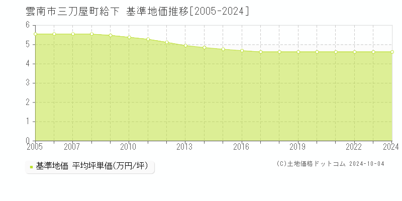 三刀屋町給下(雲南市)の基準地価推移グラフ(坪単価)[2005-2024年]