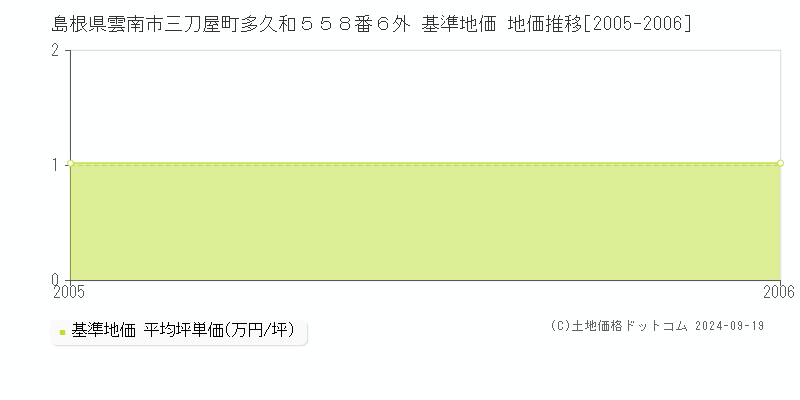 島根県雲南市三刀屋町多久和５５８番６外 基準地価 地価推移[2005-2006]