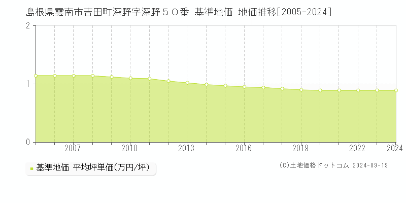 島根県雲南市吉田町深野字深野５０番 基準地価 地価推移[2005-2024]