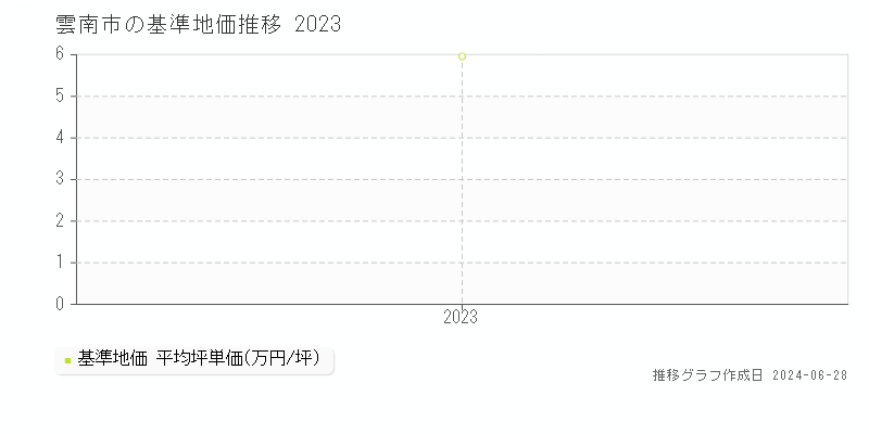 雲南市の基準地価推移グラフ 