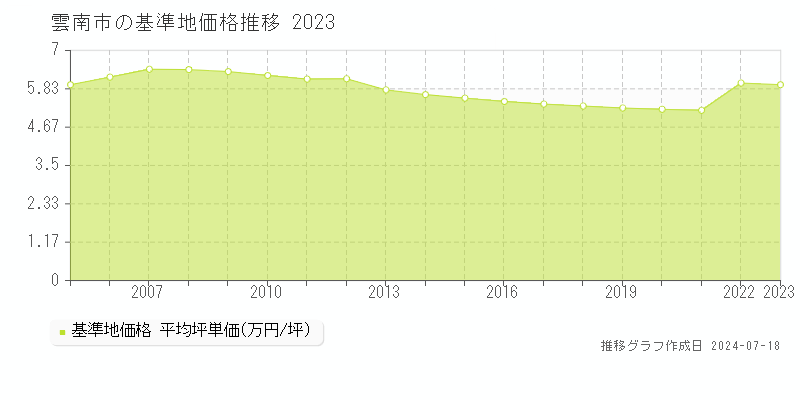 雲南市全域の基準地価推移グラフ 