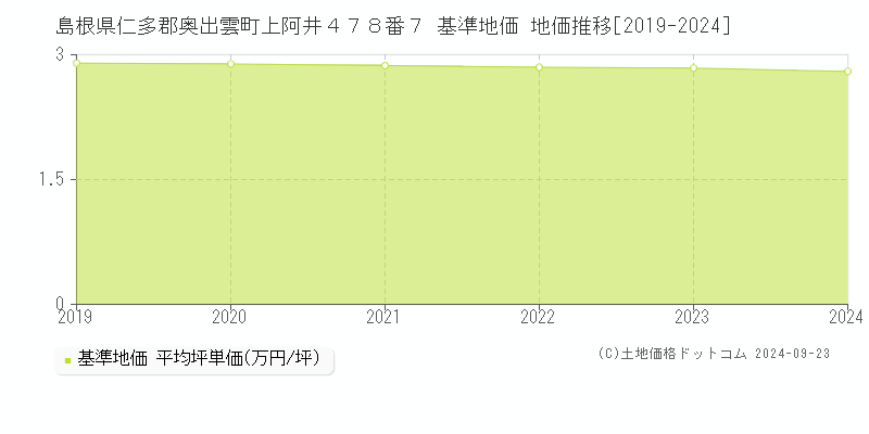 島根県仁多郡奥出雲町上阿井４７８番７ 基準地価 地価推移[2019-2024]