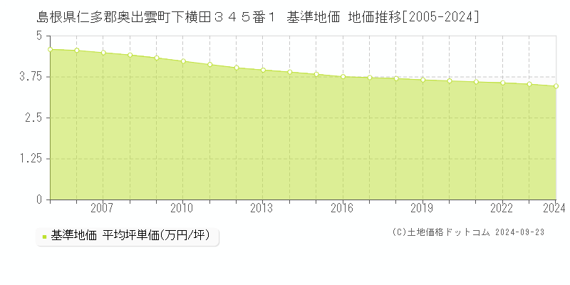 島根県仁多郡奥出雲町下横田３４５番１ 基準地価 地価推移[2005-2024]