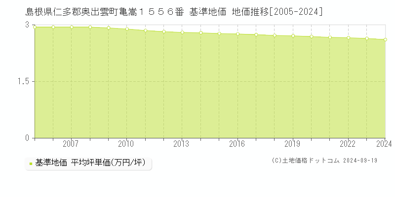 島根県仁多郡奥出雲町亀嵩１５５６番 基準地価 地価推移[2005-2024]