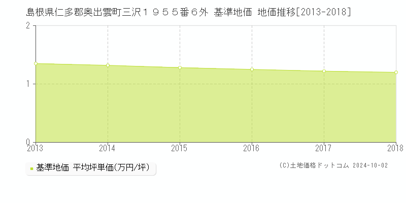 島根県仁多郡奥出雲町三沢１９５５番６外 基準地価 地価推移[2013-2018]