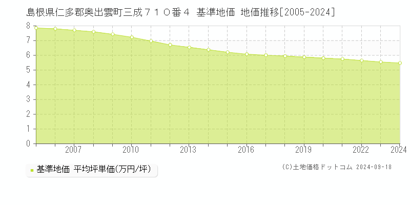 島根県仁多郡奥出雲町三成７１０番４ 基準地価 地価推移[2005-2024]