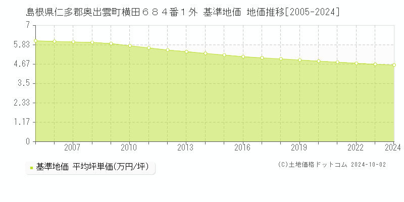 島根県仁多郡奥出雲町横田６８４番１外 基準地価 地価推移[2005-2024]