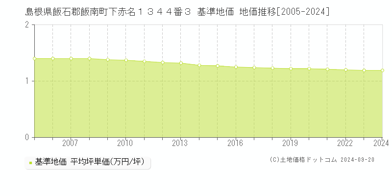 島根県飯石郡飯南町下赤名１３４４番３ 基準地価 地価推移[2005-2024]