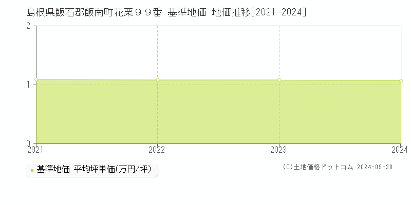 島根県飯石郡飯南町花栗９９番 基準地価 地価推移[2021-2024]