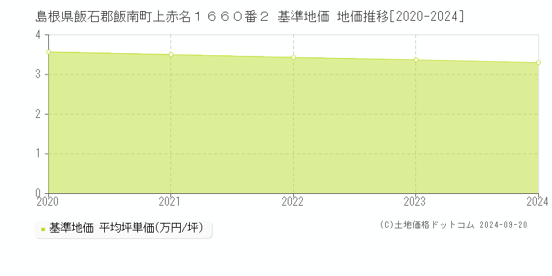 島根県飯石郡飯南町上赤名１６６０番２ 基準地価 地価推移[2020-2024]