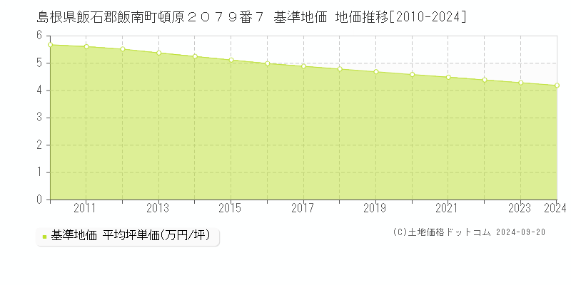 島根県飯石郡飯南町頓原２０７９番７ 基準地価 地価推移[2010-2024]