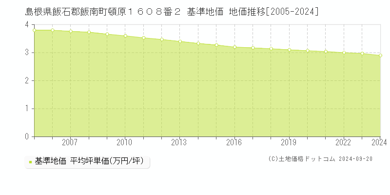 島根県飯石郡飯南町頓原１６０８番２ 基準地価 地価推移[2005-2024]