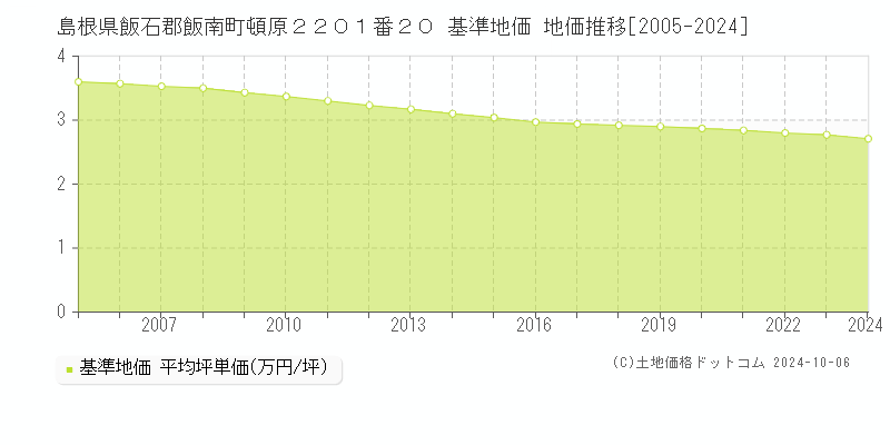 島根県飯石郡飯南町頓原２２０１番２０ 基準地価 地価推移[2005-2024]