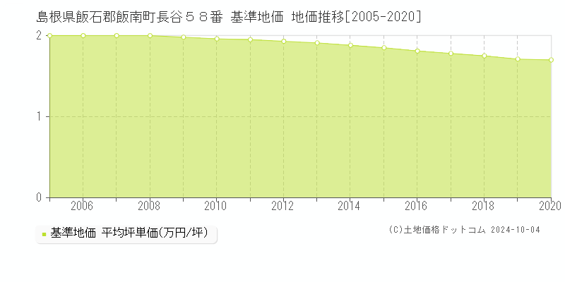 島根県飯石郡飯南町長谷５８番 基準地価 地価推移[2005-2020]