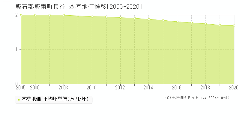 長谷(飯石郡飯南町)の基準地価推移グラフ(坪単価)[2005-2020年]