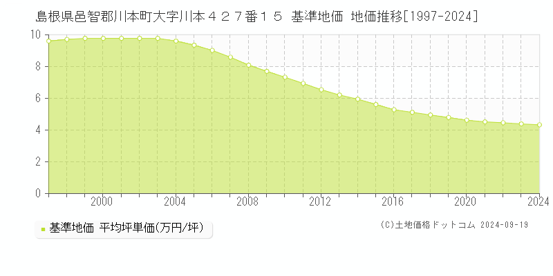 島根県邑智郡川本町大字川本４２７番１５ 基準地価 地価推移[1997-2024]